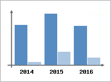 Chiffre d'affaires et Rentabilit