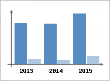 Chiffre d'affaires et Rentabilit