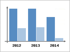 Chiffre d'affaires et Rentabilit