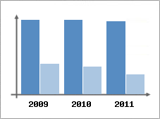 Chiffre d'affaires et Rentabilit