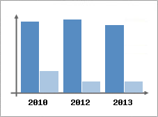 Chiffre d'affaires et Rentabilit