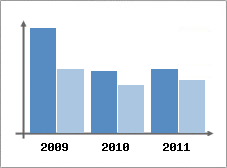 Chiffre d'affaires et Rentabilit