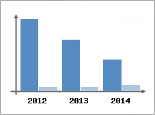 Chiffre d'affaires et Rentabilit