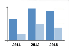 Chiffre d'affaires et Rentabilit