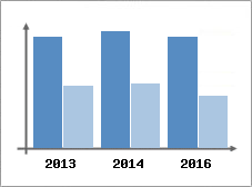 Chiffre d'affaires et Rentabilit