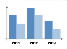 Chiffre d'affaires et Rentabilit