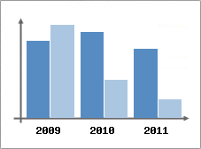Chiffre d'affaires et Rentabilit