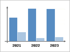 Chiffre d'affaires et Rentabilité