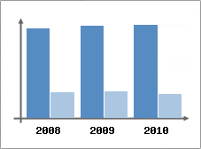 Chiffre d'affaires et Rentabilit