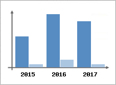 Chiffre d'affaires et Rentabilité