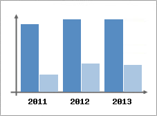 Chiffre d'affaires et Rentabilit