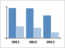 Chiffre d'affaires et Rentabilit