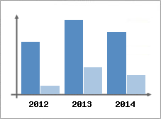 Chiffre d'affaires et Rentabilit