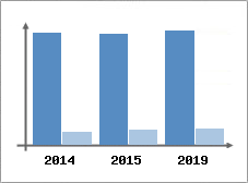 Chiffre d'affaires et Rentabilit