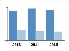 Chiffre d'affaires et Rentabilit