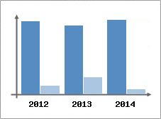 Chiffre d'affaires et Rentabilit