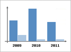 Chiffre d'affaires et Rentabilit