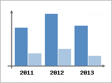 Chiffre d'affaires et Rentabilit