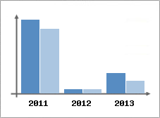 Chiffre d'affaires et Rentabilit