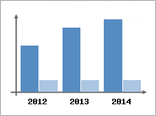 Chiffre d'affaires et Rentabilit