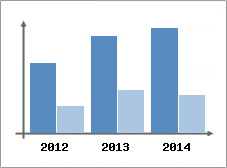 Chiffre d'affaires et Rentabilit