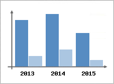 Chiffre d'affaires et Rentabilit