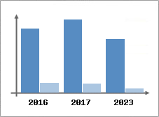 Chiffre d'affaires et Rentabilité