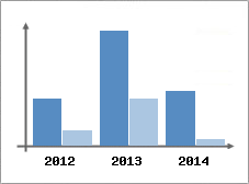Chiffre d'affaires et Rentabilit