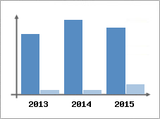 Chiffre d'affaires et Rentabilit