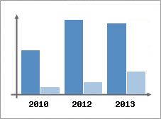 Chiffre d'affaires et Rentabilit