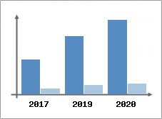 Chiffre d'affaires et Rentabilité