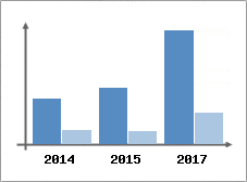 Chiffre d'affaires et Rentabilit