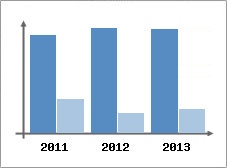 Chiffre d'affaires et Rentabilité