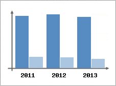 Chiffre d'affaires et Rentabilit