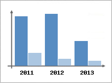 Chiffre d'affaires et Rentabilit