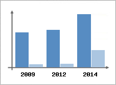 Chiffre d'affaires et Rentabilit