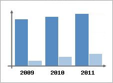 Chiffre d'affaires et Rentabilit