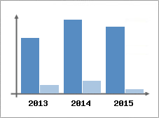 Chiffre d'affaires et Rentabilit