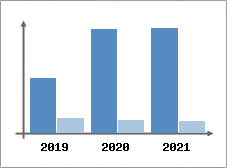Chiffre d'affaires et Rentabilit