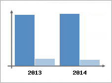 Chiffre d'affaires et Rentabilit