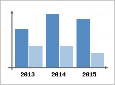 Chiffre d'affaires et Rentabilit