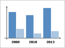 Chiffre d'affaires et Rentabilit