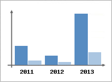 Chiffre d'affaires et Rentabilit