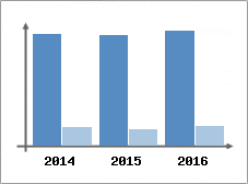 Chiffre d'affaires et Rentabilit