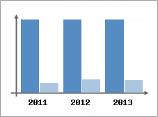 Chiffre d'affaires et Rentabilit