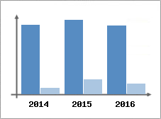 Chiffre d'affaires et Rentabilit