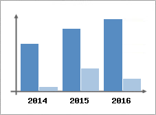 Chiffre d'affaires et Rentabilit