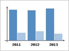 Chiffre d'affaires et Rentabilit