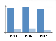 Chiffre d'affaires et Rentabilit