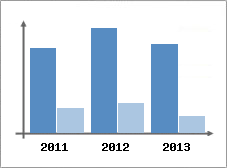 Chiffre d'affaires et Rentabilit